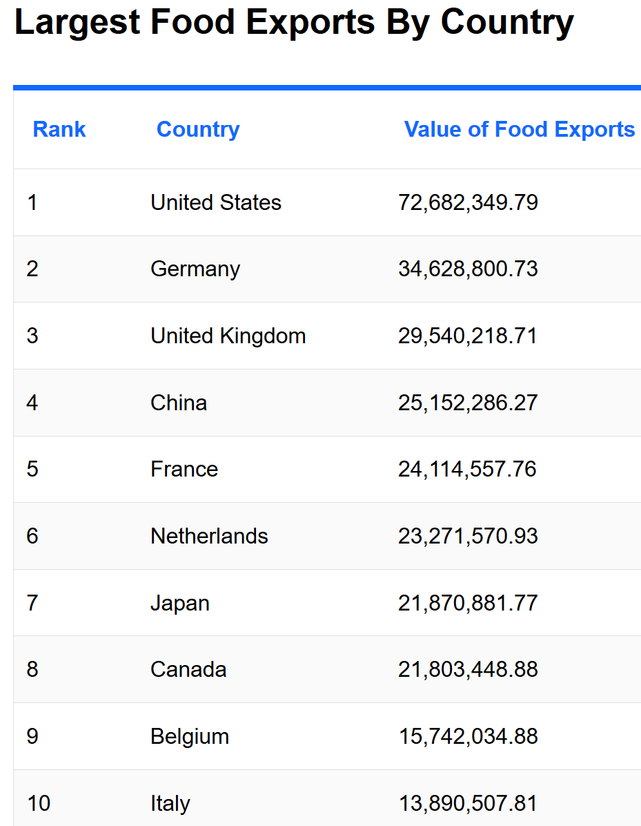 Какие страны экспортируют больше всего продовольствия?