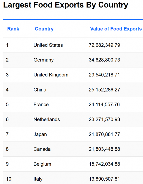 Какие страны экспортируют больше всего продовольствия?