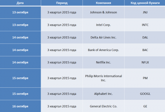 Публикации корпоративных отчетов в США, в период с 12.10.15 по 16.10.15.
