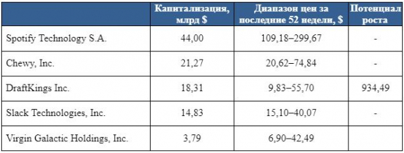 Новые акции на Санкт-Петербургской бирже: Spotify и Virgin Galactic