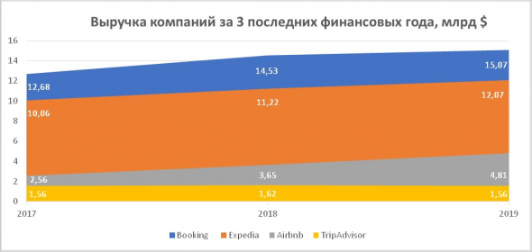 Санкт-Петербургская биржа: поторгуем Airbnb?