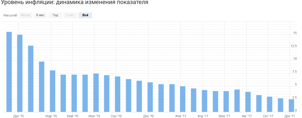 Инфляция с 2000 года. Динамика инфляции в России по годам. Динамика инфляции в России с 1990 года по 2020. Динамика инфляции в России с 2000. Динамика инфляции в % 2000-2020.