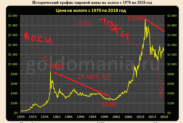 График ЦБ золото. Цена золота с 1970 года график. Курс золота ЦБ на сегодня. Курс ЦБ золото график.