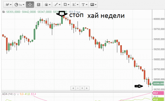 Встал по тренду , зашортил бакс 58