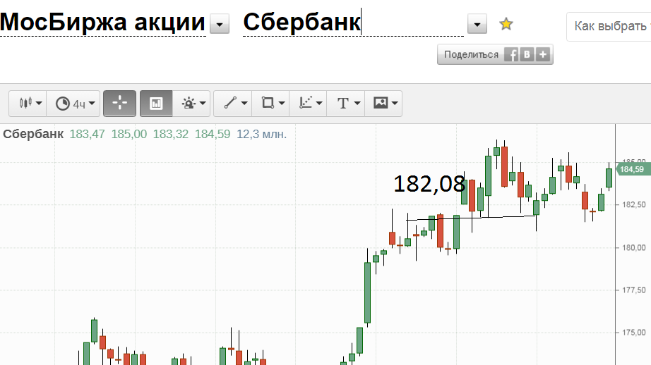 График акции сбербанка на московской бирже. Акции Сбербанка прогноз.
