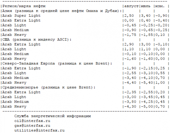 ИНТЕРФАКС - Саудовская Аравия в августе 2017 года понизит цены на большинство видов нефти, экспортируемой в Азию