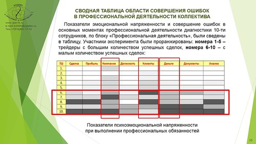 Прогнозирование совершения персоналом ошибок