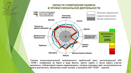 Прогнозирование совершения персоналом ошибок