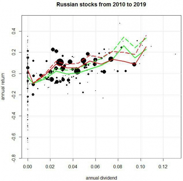 Злые дивиденды