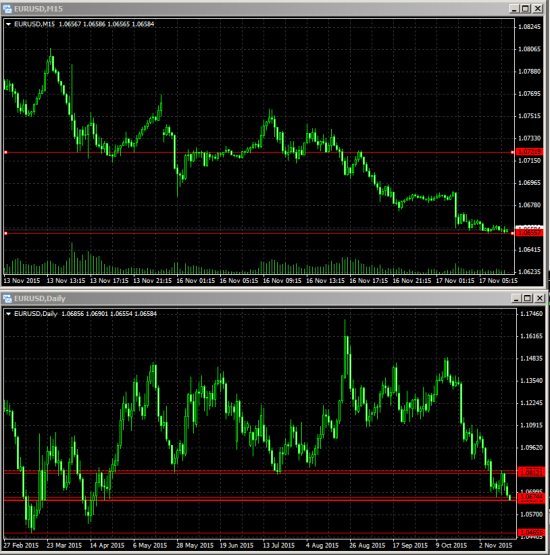 17.11.2015 EUR/USD дальше только вниз на нисходящем тренде D1.