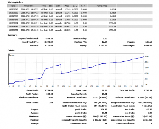 Statement Forex #2 разгон депо с 612 $ до 3800$