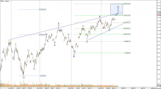 Крайне важный день (неделя) по USD, S&P-500 и нефти