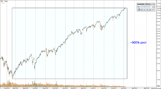Результаты трейдинга - US stock portfolio (YTD) и пару интересных графиков