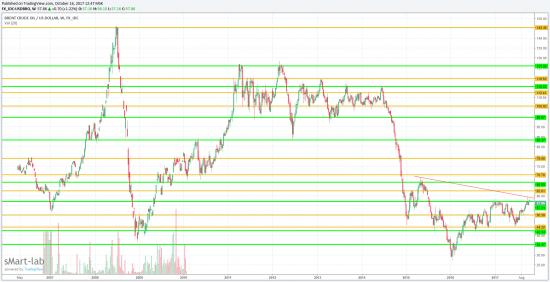 Нефть