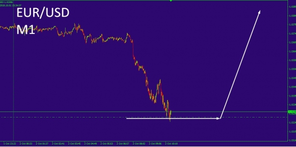 EUR/USD- Предсказание на момент!!!