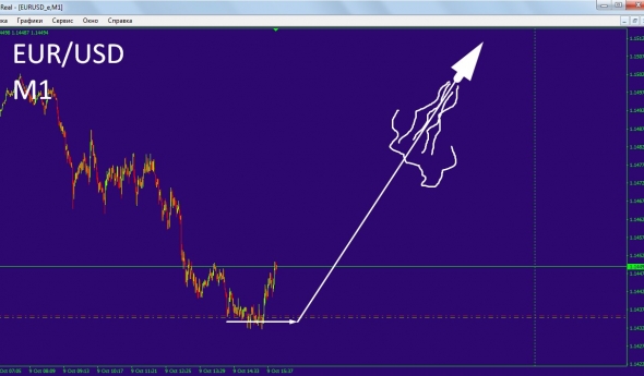 EUR/USD- Предсказание на момент!!!