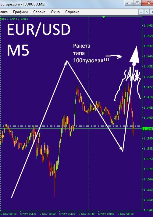 EUR/USD- Предсказание на момент!!!