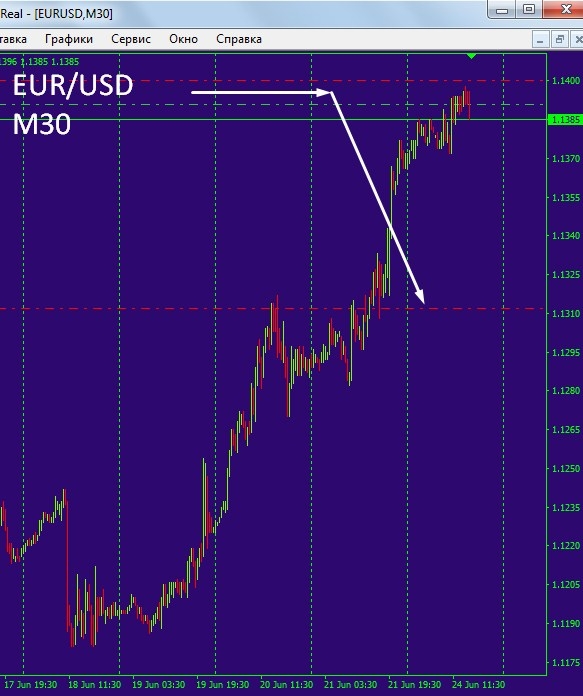 EUR/USD Очередная сделка Профи !!!