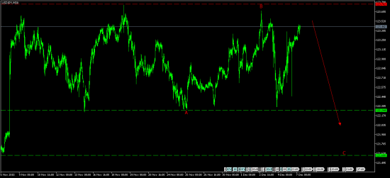 Анализ рынка форекс от 7 декабря 2015 года