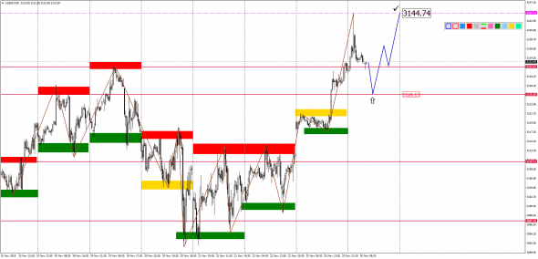 Внутридневной анализ XAUUSD, Brent, US500 на 26.11.2019