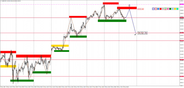 Внутридневной анализ XAUUSD, Brent, US500 на 29.11.2019