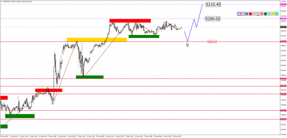 Внутридневной анализ XAUUSD, Brent, US500 на 19.12.2019