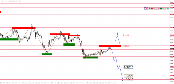 Внутридневной анализ основных валютных пар на 20.12.2019