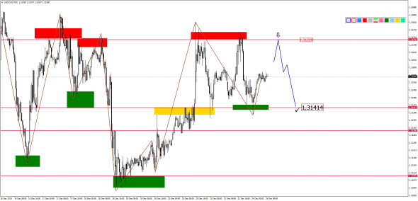 Внутридневной анализ основных валютных пар на 24.12.2019