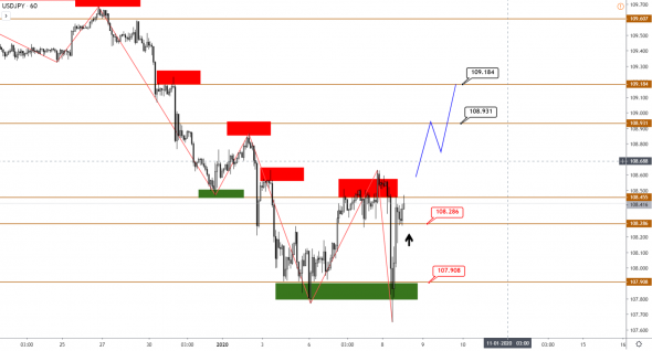 Технический анализ EURUSD, GBPUSD, USDJPY, USDCAD, AUDUSD от 08.01.2020