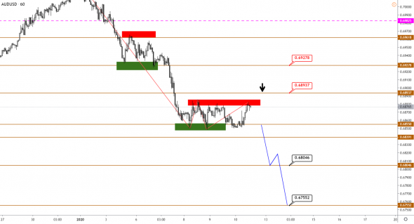 Технический анализ EURUSD, GBPUSD, USDJPY, USDCAD, AUDUSD от 10.01.2020