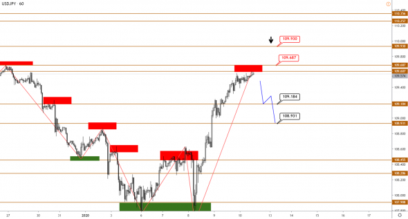 Технический анализ EURUSD, GBPUSD, USDJPY, USDCAD, AUDUSD от 10.01.2020