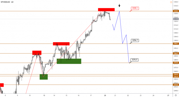 Технический анализ XAUUSD, BRENT, S&P500 от 20.01.2020