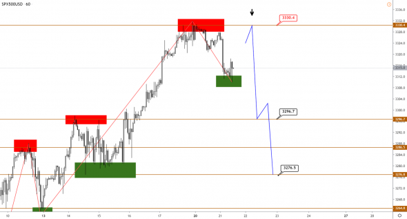 Технический анализ XAUUSD, BRENT, S&P500 от 21.01.2020