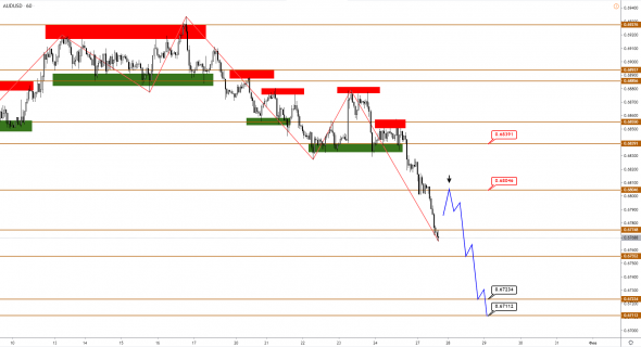 Технический анализ EURUSD, GBPUSD, USDJPY, USDCAD, AUDUSD от 27.01.2020