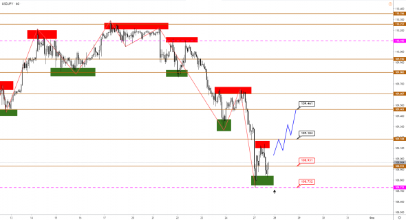 Технический анализ EURUSD, GBPUSD, USDJPY, USDCAD, AUDUSD от 27.01.2020