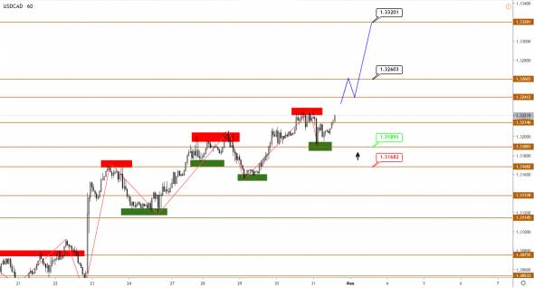 Технический анализ EURUSD, GBPUSD, USDJPY, USDCAD, AUDUSD от 31.01.2020