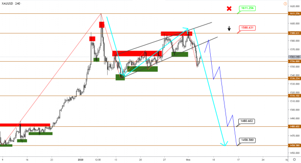 EURUSD пошел в рост, а GBPUSD почти готово к снижению вместе с золотом