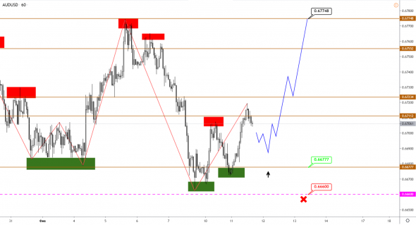 GBP продолжит снижение, разворот по JPY и AUD