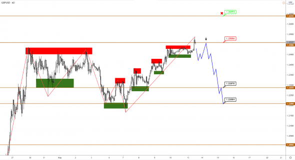 EUR и GBP продолжат рост после коррекции, JPY торгуется в канале