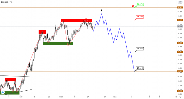 Разворот в USDCAD и нефть Brent: отработка целей и новый прогноз