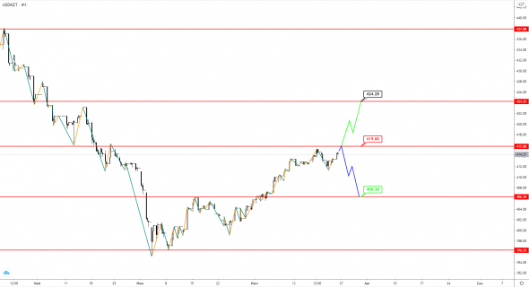 USDKZT: барьер на 415 пока не преодолен