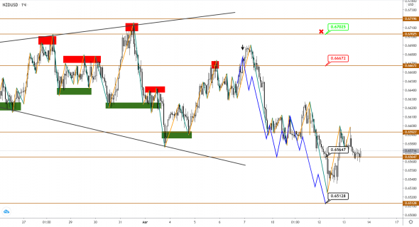 AUDUSD/NZDUSD: коррекционное снижение еще имеет потенциал для продолжения