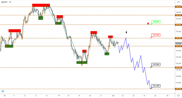 Рост по EUR и GBP подходит к концу, но коррекция еще не началась, USDJPY продолжает снижение