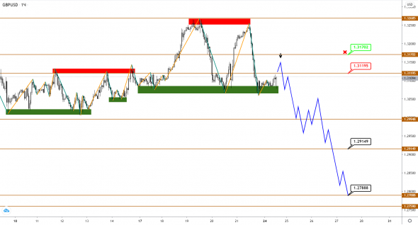 Рост по EUR и GBP подходит к концу, но коррекция еще не началась, USDJPY продолжает снижение