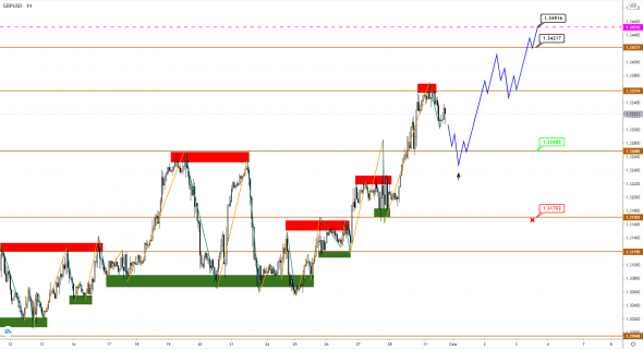 EUR и GBP растут, но, вероятно, приближаются к вершинам