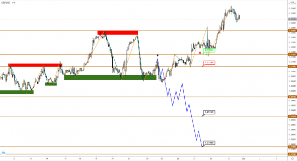 EUR и GBP растут, но, вероятно, приближаются к вершинам