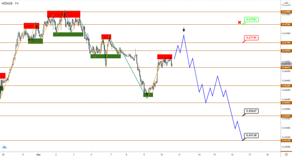 AUDUSD/NZDUSD: продолжение нисходящей коррекции под вопросом