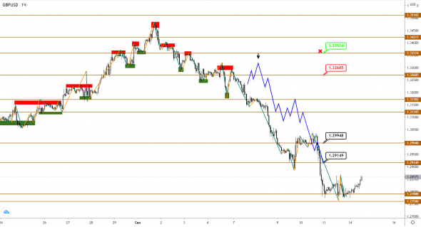 EUR может отрасти прежде, чем начать снижение, догоняя GBP