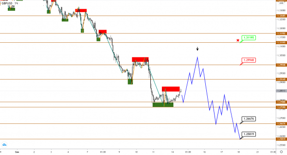 EUR может отрасти прежде, чем начать снижение, догоняя GBP