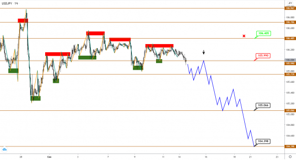 EUR может отрасти прежде, чем начать снижение, догоняя GBP